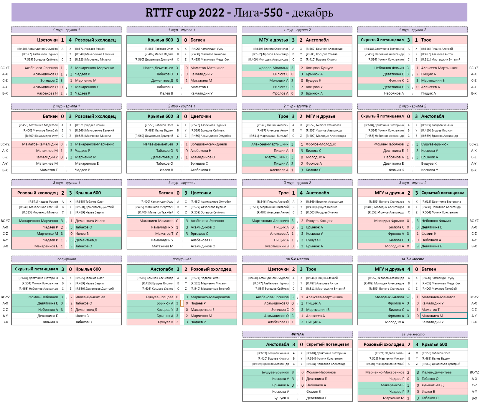 результаты турнира Лига - 550! 10-й тур Кубка RTTF 2022